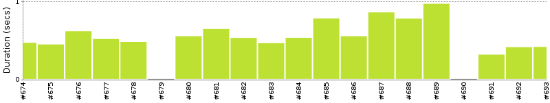 [Method Execution Trend Chart]