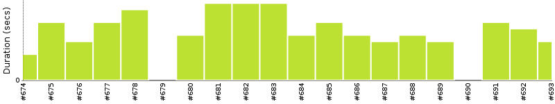 [Method Execution Trend Chart]