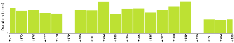 [Method Execution Trend Chart]