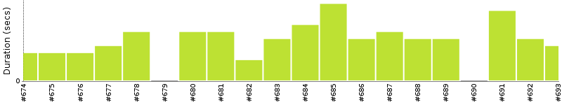 [Method Execution Trend Chart]