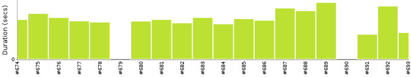 [Method Execution Trend Chart]