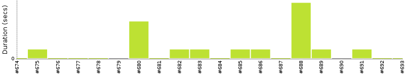 [Method Execution Trend Chart]