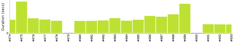 [Method Execution Trend Chart]