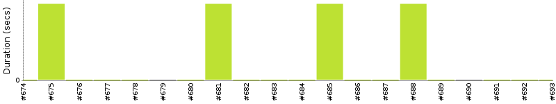 [Method Execution Trend Chart]