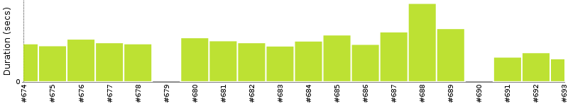 [Method Execution Trend Chart]