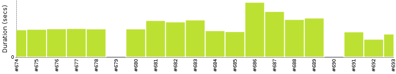 [Method Execution Trend Chart]