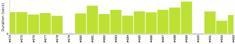 [Method Execution Trend Chart]