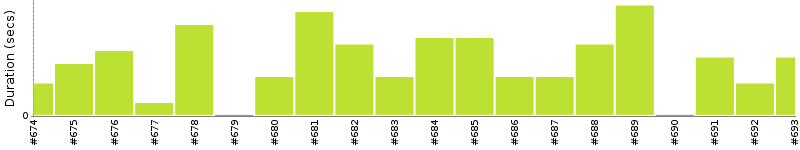 [Method Execution Trend Chart]