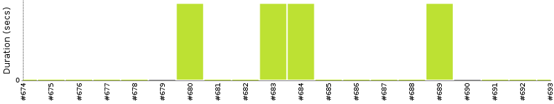 [Method Execution Trend Chart]