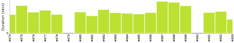 [Method Execution Trend Chart]