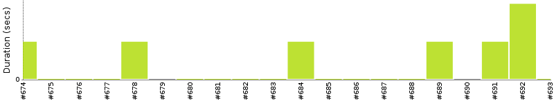 [Method Execution Trend Chart]