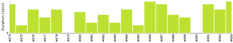 [Method Execution Trend Chart]