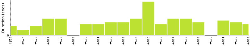 [Method Execution Trend Chart]