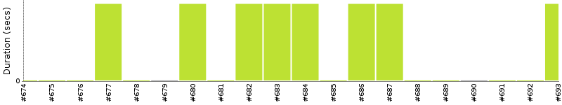 [Method Execution Trend Chart]