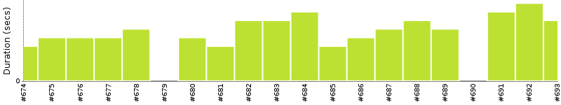 [Method Execution Trend Chart]