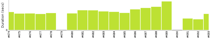 [Method Execution Trend Chart]