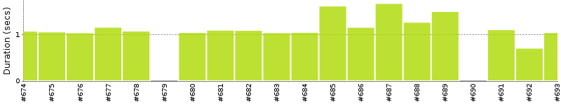 [Method Execution Trend Chart]