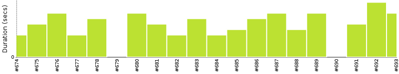 [Method Execution Trend Chart]