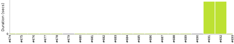 [Method Execution Trend Chart]