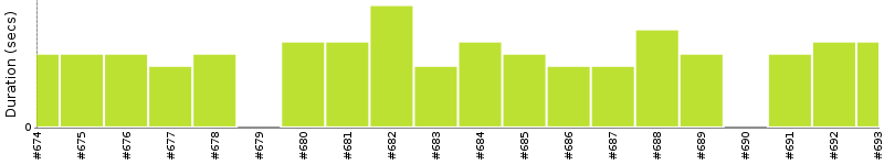 [Method Execution Trend Chart]