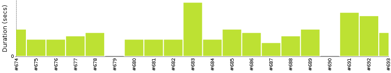 [Method Execution Trend Chart]