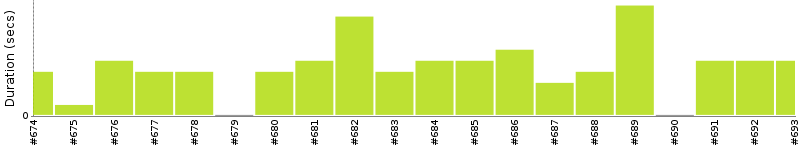 [Method Execution Trend Chart]