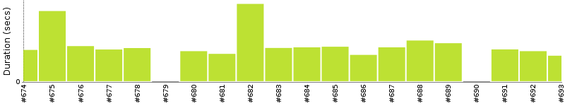 [Method Execution Trend Chart]