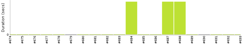 [Method Execution Trend Chart]