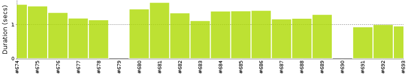 [Method Execution Trend Chart]