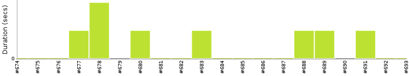 [Method Execution Trend Chart]