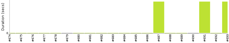 [Method Execution Trend Chart]