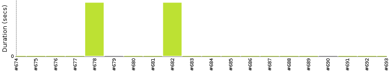 [Method Execution Trend Chart]