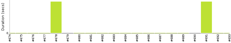 [Method Execution Trend Chart]