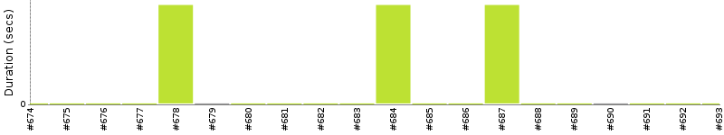 [Method Execution Trend Chart]