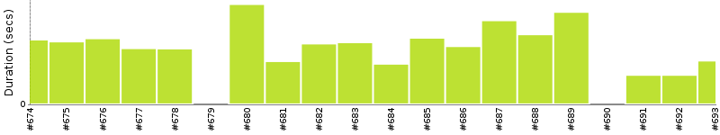 [Method Execution Trend Chart]