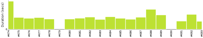 [Method Execution Trend Chart]