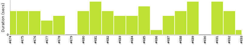 [Method Execution Trend Chart]