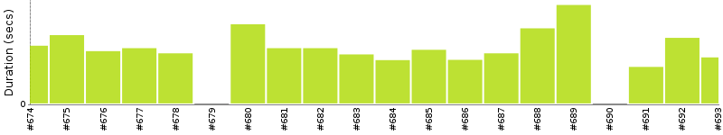 [Method Execution Trend Chart]