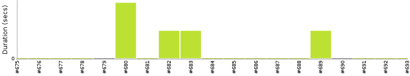 [Method Execution Trend Chart]