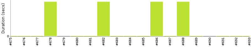 [Method Execution Trend Chart]