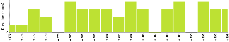 [Method Execution Trend Chart]