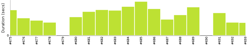 [Method Execution Trend Chart]