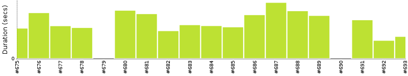 [Method Execution Trend Chart]