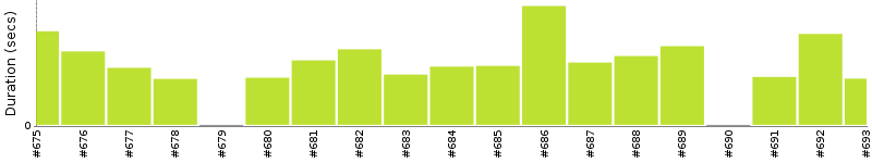 [Method Execution Trend Chart]