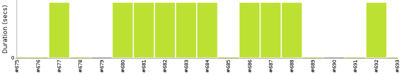 [Method Execution Trend Chart]