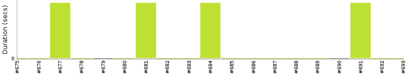 [Method Execution Trend Chart]