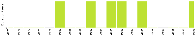 [Method Execution Trend Chart]