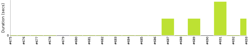 [Method Execution Trend Chart]