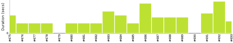 [Method Execution Trend Chart]