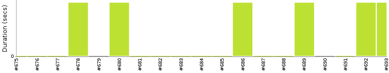 [Method Execution Trend Chart]